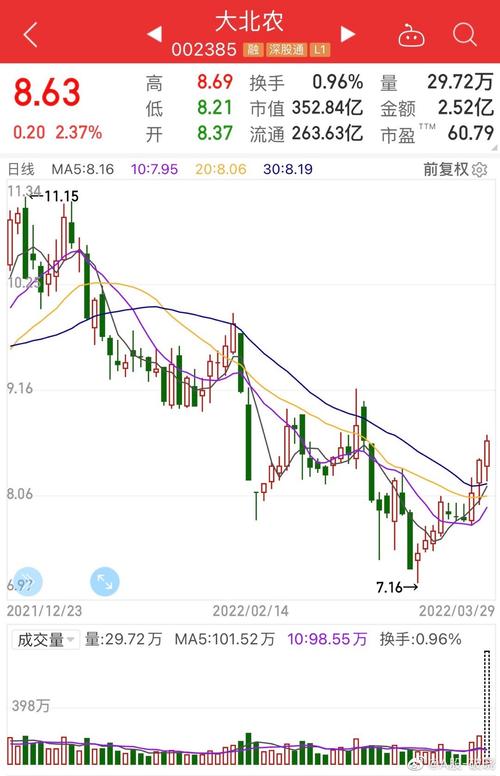 大北农最新股票动态，市场影响力与市场走势分析