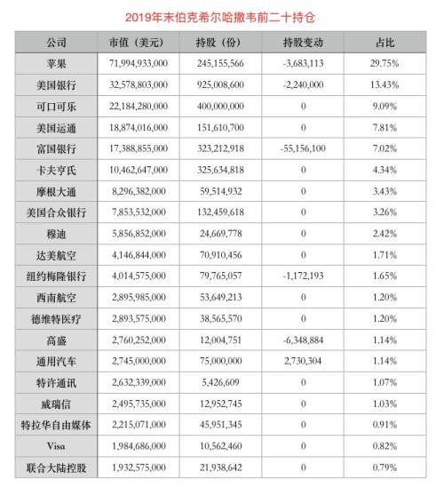巴菲特最新持仓揭示，价值投资的新动态